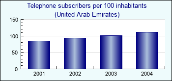 United Arab Emirates. Telephone subscribers per 100 inhabitants