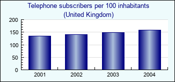 United Kingdom. Telephone subscribers per 100 inhabitants