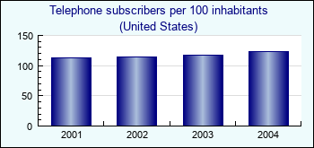 United States. Telephone subscribers per 100 inhabitants