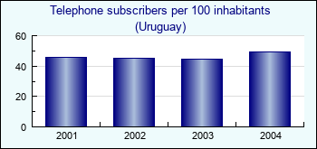 Uruguay. Telephone subscribers per 100 inhabitants