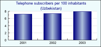 Uzbekistan. Telephone subscribers per 100 inhabitants