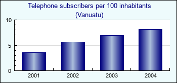 Vanuatu. Telephone subscribers per 100 inhabitants