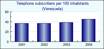 Venezuela. Telephone subscribers per 100 inhabitants