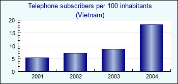 Vietnam. Telephone subscribers per 100 inhabitants