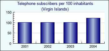 Virgin Islands. Telephone subscribers per 100 inhabitants