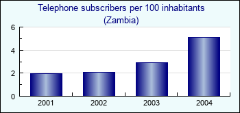 Zambia. Telephone subscribers per 100 inhabitants