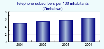 Zimbabwe. Telephone subscribers per 100 inhabitants