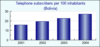Bolivia. Telephone subscribers per 100 inhabitants