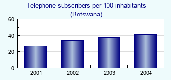 Botswana. Telephone subscribers per 100 inhabitants