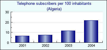 Algeria. Telephone subscribers per 100 inhabitants