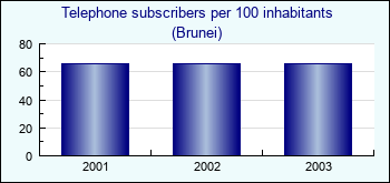 Brunei. Telephone subscribers per 100 inhabitants