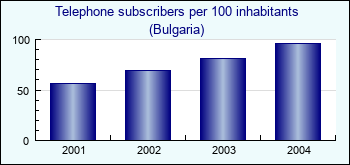 Bulgaria. Telephone subscribers per 100 inhabitants