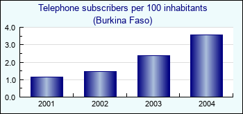 Burkina Faso. Telephone subscribers per 100 inhabitants
