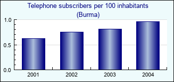 Burma. Telephone subscribers per 100 inhabitants
