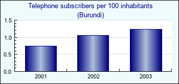 Burundi. Telephone subscribers per 100 inhabitants
