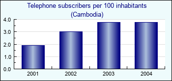 Cambodia. Telephone subscribers per 100 inhabitants