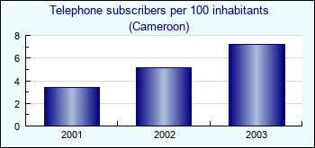 Cameroon. Telephone subscribers per 100 inhabitants