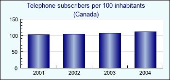 Canada. Telephone subscribers per 100 inhabitants