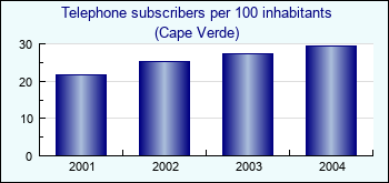 Cape Verde. Telephone subscribers per 100 inhabitants