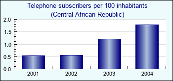 Central African Republic. Telephone subscribers per 100 inhabitants