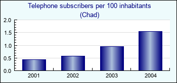 Chad. Telephone subscribers per 100 inhabitants