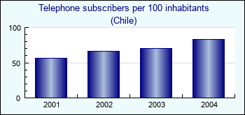 Chile. Telephone subscribers per 100 inhabitants