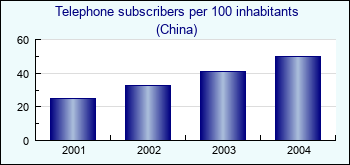 China. Telephone subscribers per 100 inhabitants