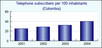 Colombia. Telephone subscribers per 100 inhabitants