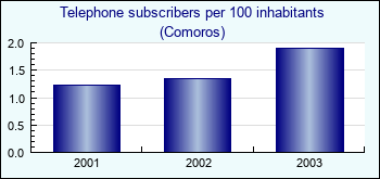Comoros. Telephone subscribers per 100 inhabitants