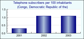 Congo, Democratic Republic of the. Telephone subscribers per 100 inhabitants