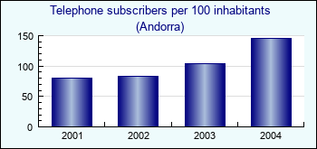 Andorra. Telephone subscribers per 100 inhabitants