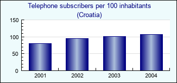 Croatia. Telephone subscribers per 100 inhabitants