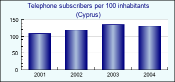 Cyprus. Telephone subscribers per 100 inhabitants