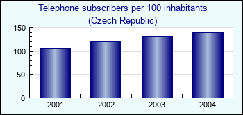 Czech Republic. Telephone subscribers per 100 inhabitants