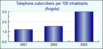 Angola. Telephone subscribers per 100 inhabitants