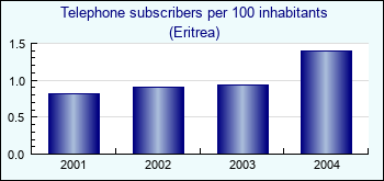 Eritrea. Telephone subscribers per 100 inhabitants