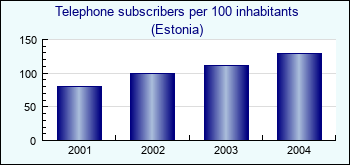 Estonia. Telephone subscribers per 100 inhabitants