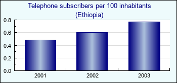 Ethiopia. Telephone subscribers per 100 inhabitants