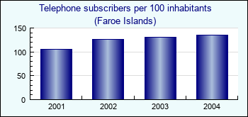 Faroe Islands. Telephone subscribers per 100 inhabitants