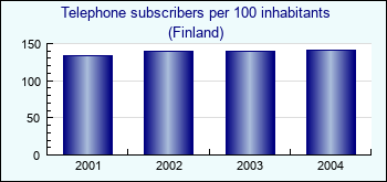 Finland. Telephone subscribers per 100 inhabitants