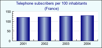 France. Telephone subscribers per 100 inhabitants