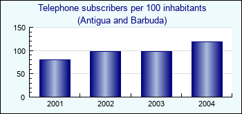 Antigua and Barbuda. Telephone subscribers per 100 inhabitants