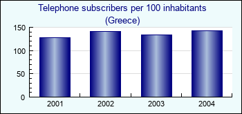 Greece. Telephone subscribers per 100 inhabitants