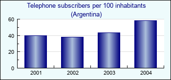 Argentina. Telephone subscribers per 100 inhabitants