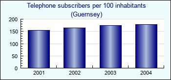 Guernsey. Telephone subscribers per 100 inhabitants