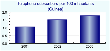 Guinea. Telephone subscribers per 100 inhabitants