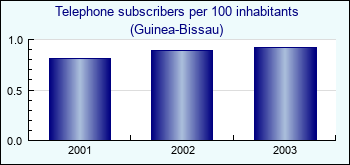 Guinea-Bissau. Telephone subscribers per 100 inhabitants