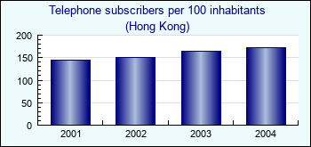 Hong Kong. Telephone subscribers per 100 inhabitants