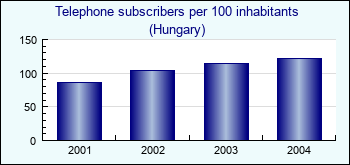 Hungary. Telephone subscribers per 100 inhabitants