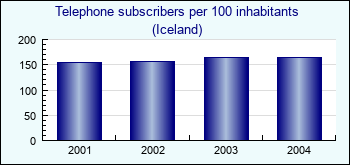 Iceland. Telephone subscribers per 100 inhabitants